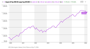 Axyon AI Top 200 US Large Cap